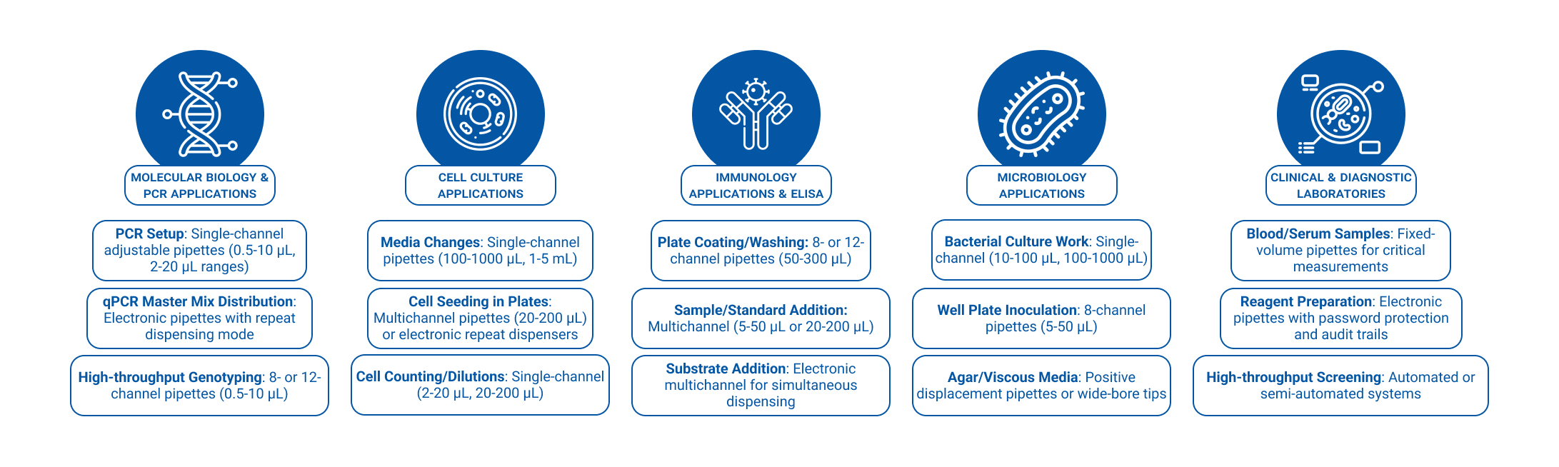 APPLICATION-SPECIFIC PIPETTE SELECTION GUIDE