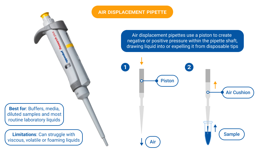 An air displacement pipette is the most common type of calibrated pipette and is used for standard pipetting applications, such as measuring and transferring small volumes of liquid; these tools are highly accurate.