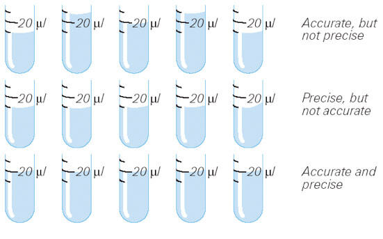 Best Practices for Proper Pipetting Techniques