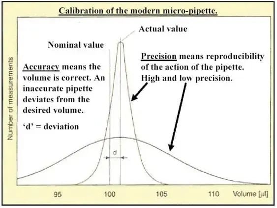 Calibration Procedure