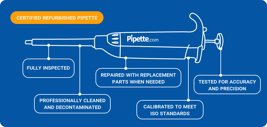 Diagram of certified refurbished pipette showing inspection, cleaning, repair, calibration, and accuracy testing process
