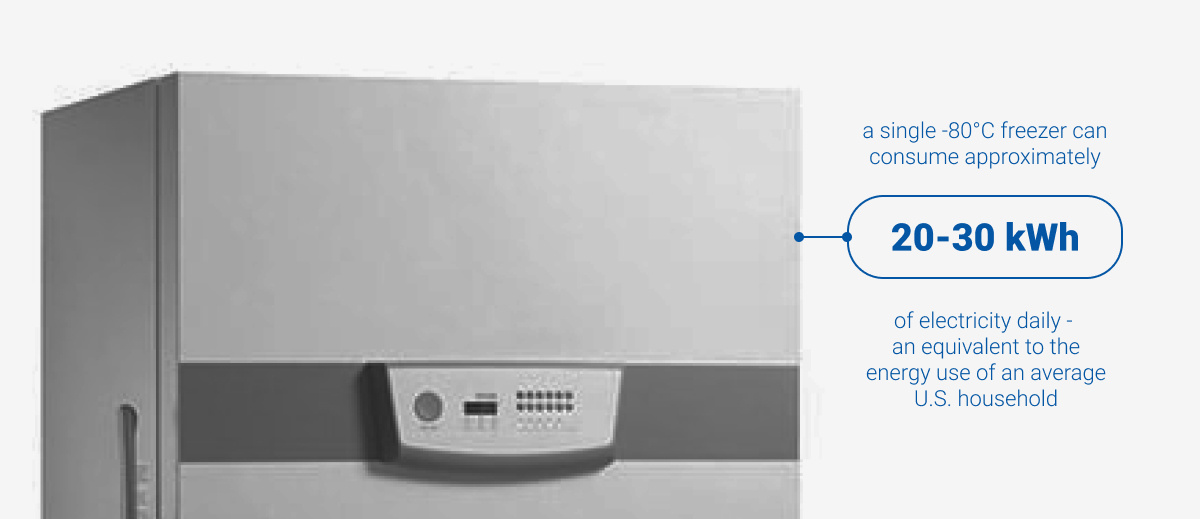 Ultra-low temperature freezer consuming 20 to 30 kilowatt-hours of electricity per day in a lab setting
