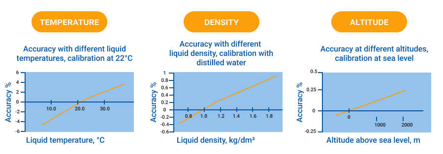 The most important factor in pipetting accuracy is the liquid temperature. The density varies according to the temperature and air pressure. The geographic altitude affects the accuracy through the air pressure.