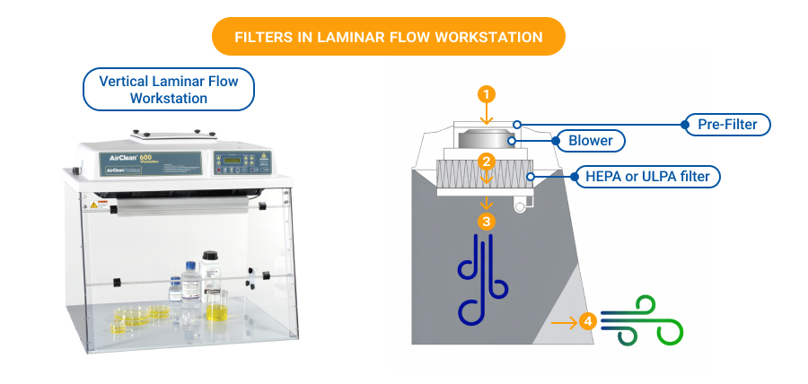 FILTERS IN Laminar Flow Workstation
