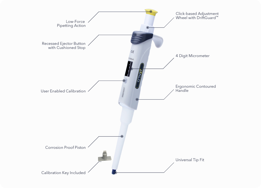 Annotated diagram of a single-channel laboratory pipettor highlighting features such as low-force pipetting action, click-based adjustment wheel, recessed ejector button, 4-digit micrometer, ergonomic contoured handle.
