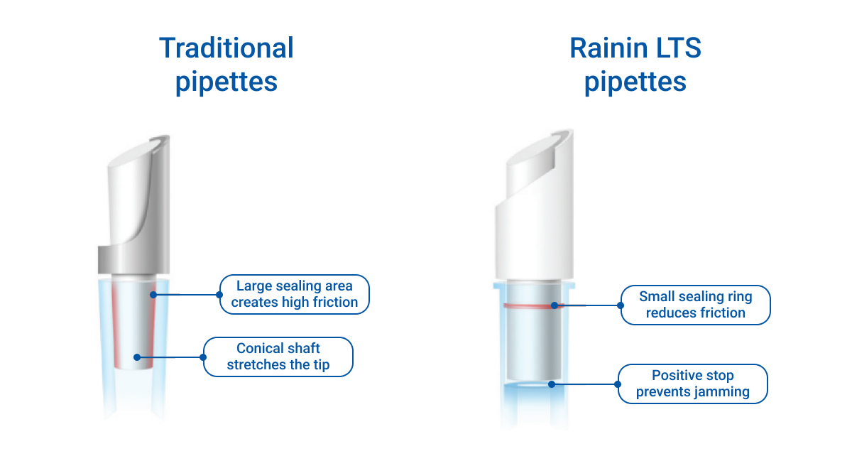 Comparison graphic between Traditional pipettes and Rainin LTS pipettes. The left side illustrates Traditional pipettes with a large sealing area and conical shaft, leading to high friction and tip stretching. The right side highlights Rainin LTS pipettes with a small sealing ring to reduce friction and a positive stop feature to prevent jamming, explaining ergonomic and operational differences.