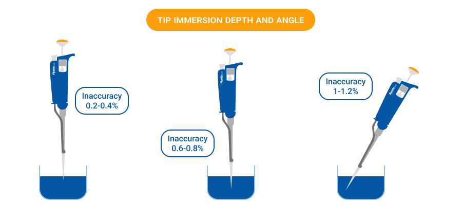 Proper pipetting position is crucial for achieving accurate and consistent liquid handling. Holding the pipette vertically during aspiration ensures the correct volume is drawn into the tip without air bubbles, while dispensing at a slight angle helps the liquid release smoothly.