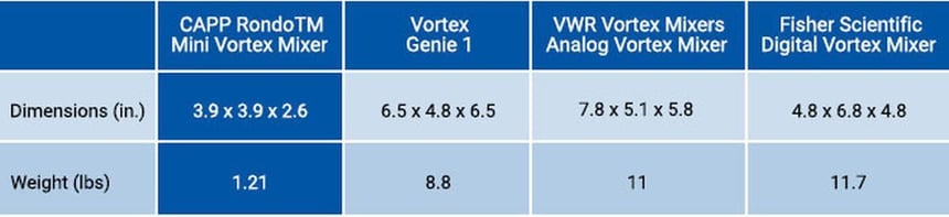 The CAPP Rondo Mini Vortex Mixer is by far the smallest and ligthest vortex mixer available.