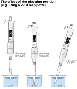 Proper Pipetting - The effect of the pipetting position
