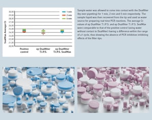 no pcr inhibition with Eppendorf dualfilters tips and ep Dualfilter tips sealmax