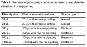 pipette tip combination_dualfilter tips sealmax