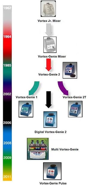 vortex-genie-historychart