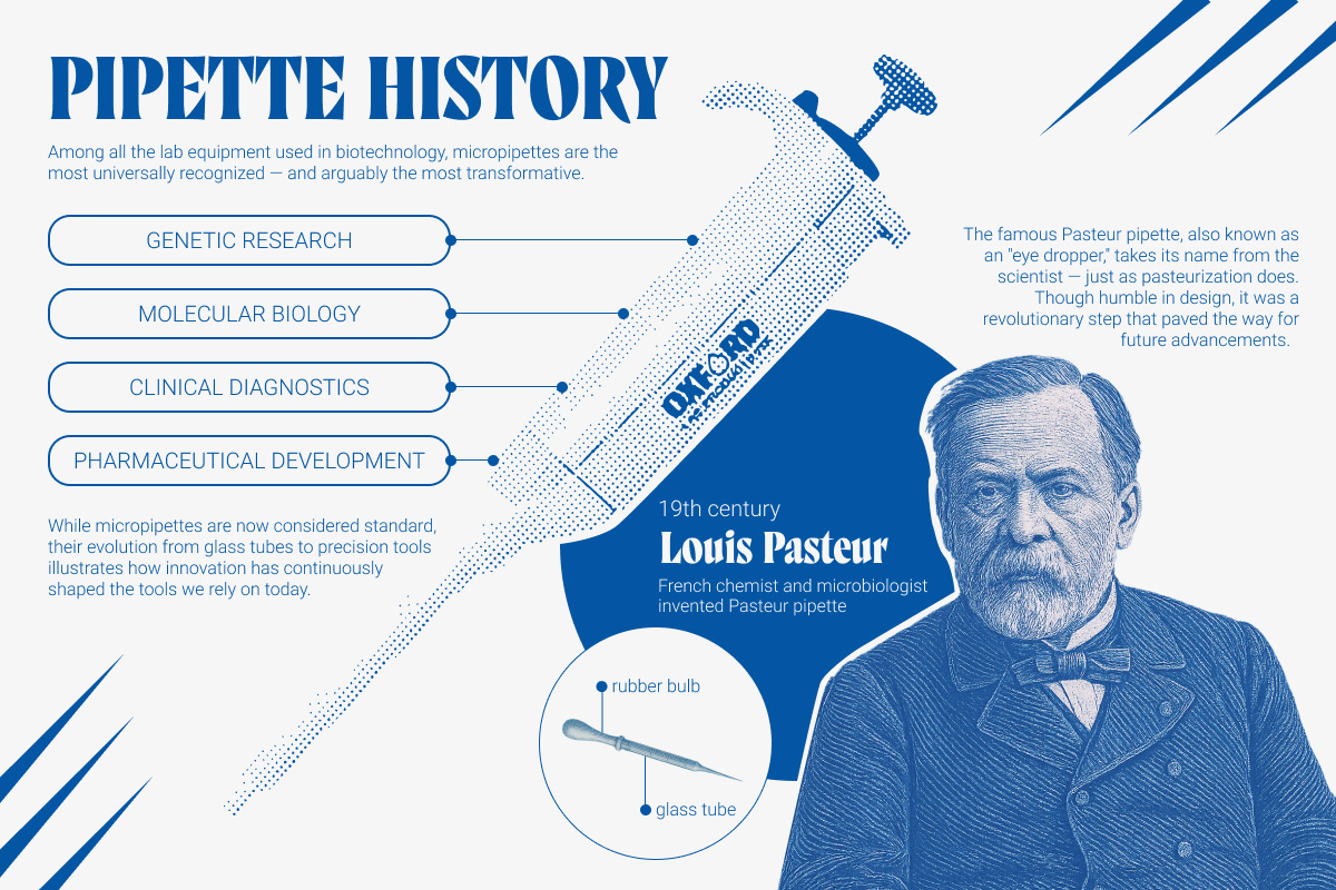 Louis Pasteur with a Pasteur pipette illustration and major micropipette applications including genetic research, molecular biology, and clinical diagnostics