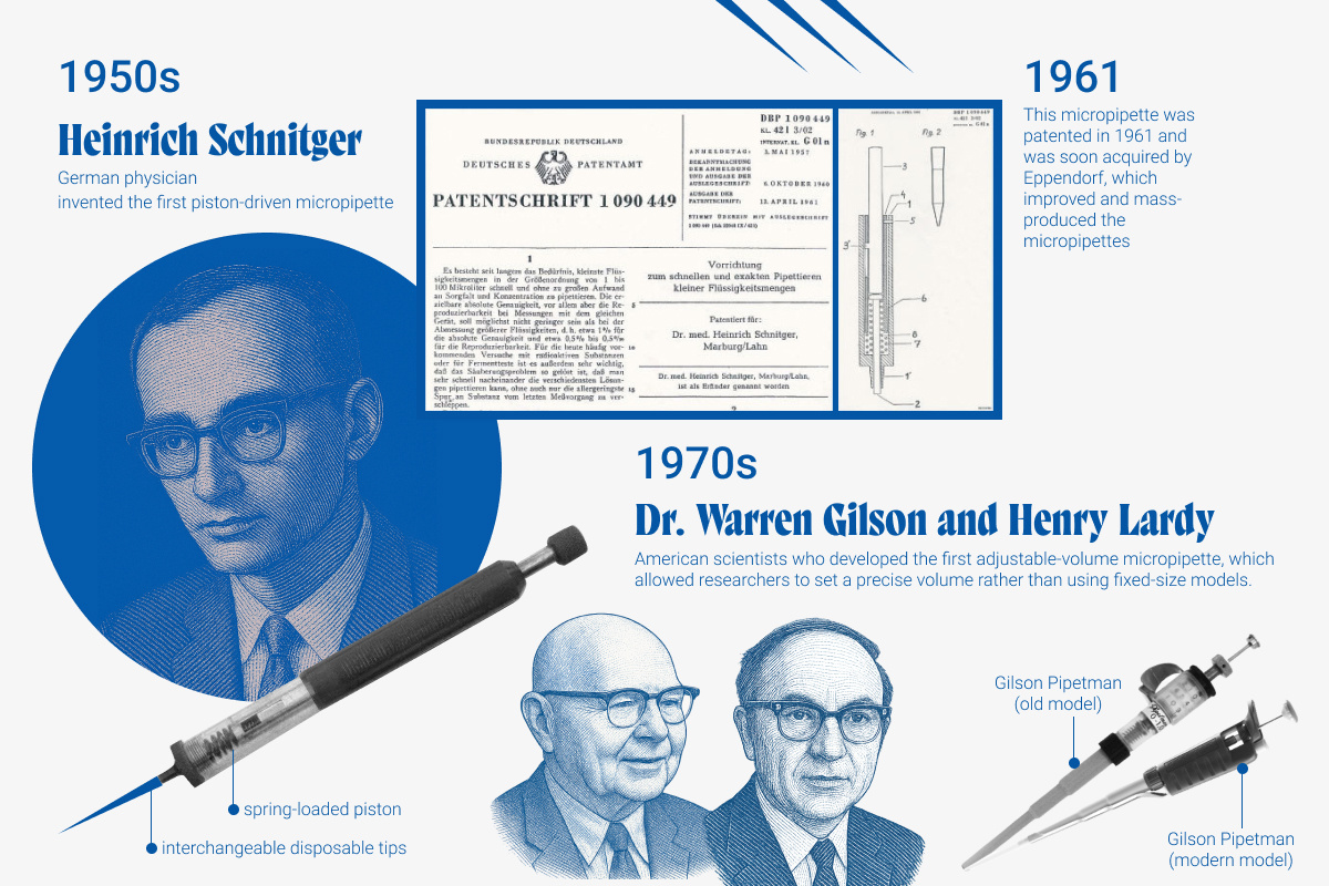 Heinrich Schnitger’s 1950s piston-driven micropipette patent, and Warren Gilson and Henry Lardy’s 1970s adjustable-volume pipette innovations with diagrams