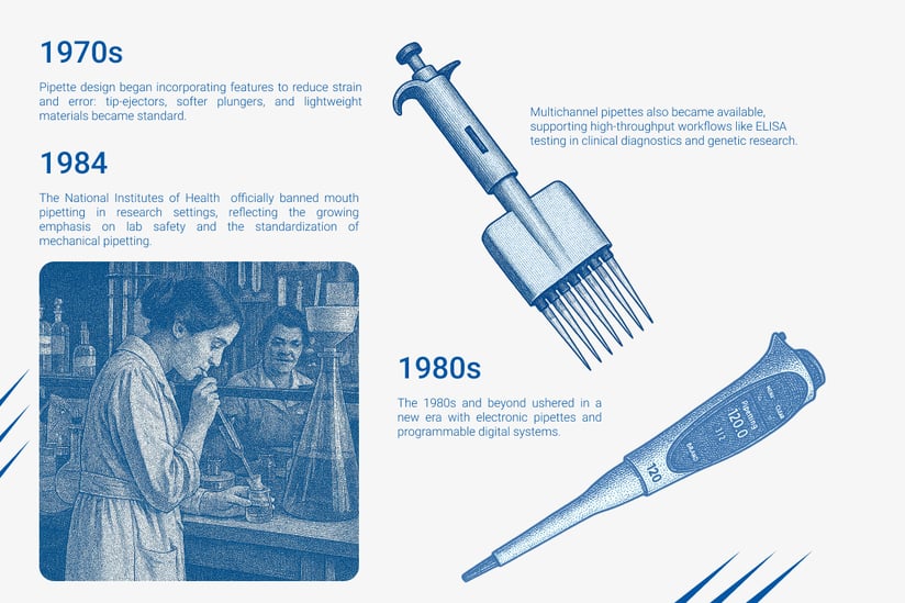 Timeline of micropipette evolution from the 1970s to 1980s, including multichannel pipettes, electronic pipettes, and the NIH ban on mouth pipetting