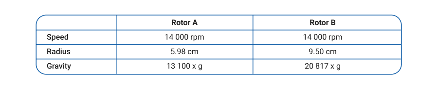 Table comparing two centrifuge rotors at 14,000 rpm. Rotor A has a 5.98 cm radius producing 13,100 × g, while Rotor B has a 9.50 cm radius producing 20,817 × g, showing larger radius yields higher relative centrifugal force.