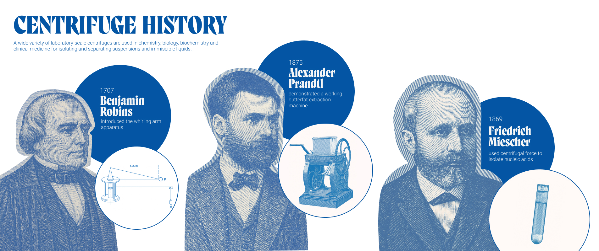 Infographic 'Centrifuge History' with blue engravings of Benjamin Robins (1707 whirling arm), Alexander Prandtl (1875 butterfat extractor), and Friedrich Miescher (1869 nucleic acid isolation), each shown with related apparatus illustrations.