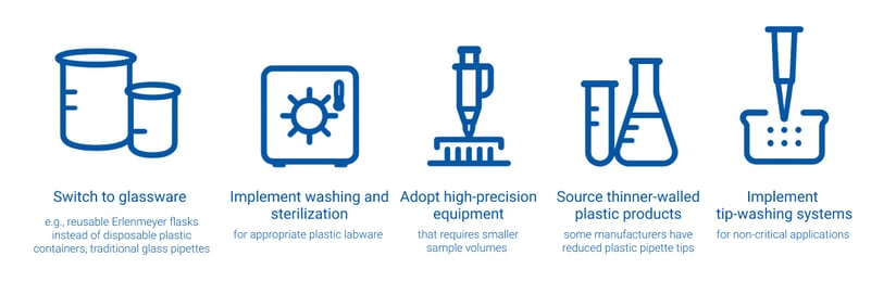 Icons illustrating sustainable lab practices such as switching to glassware, sterilization, and using high-precision equipment
