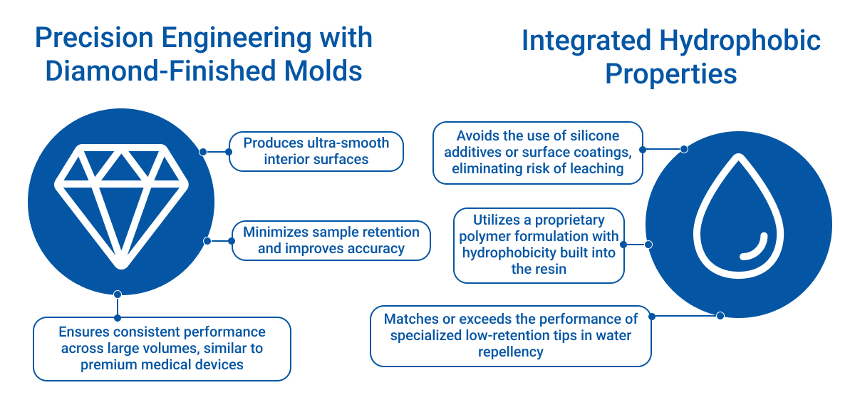 the main advantages of Oxfords LTS pipette tips production