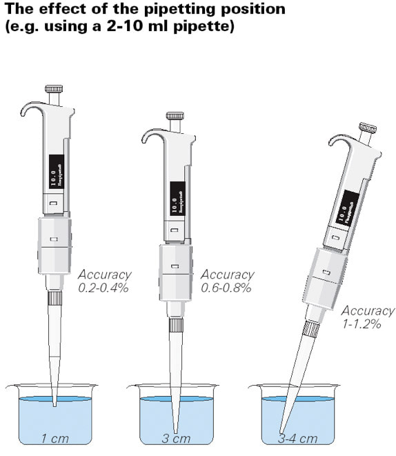 pipetting difference